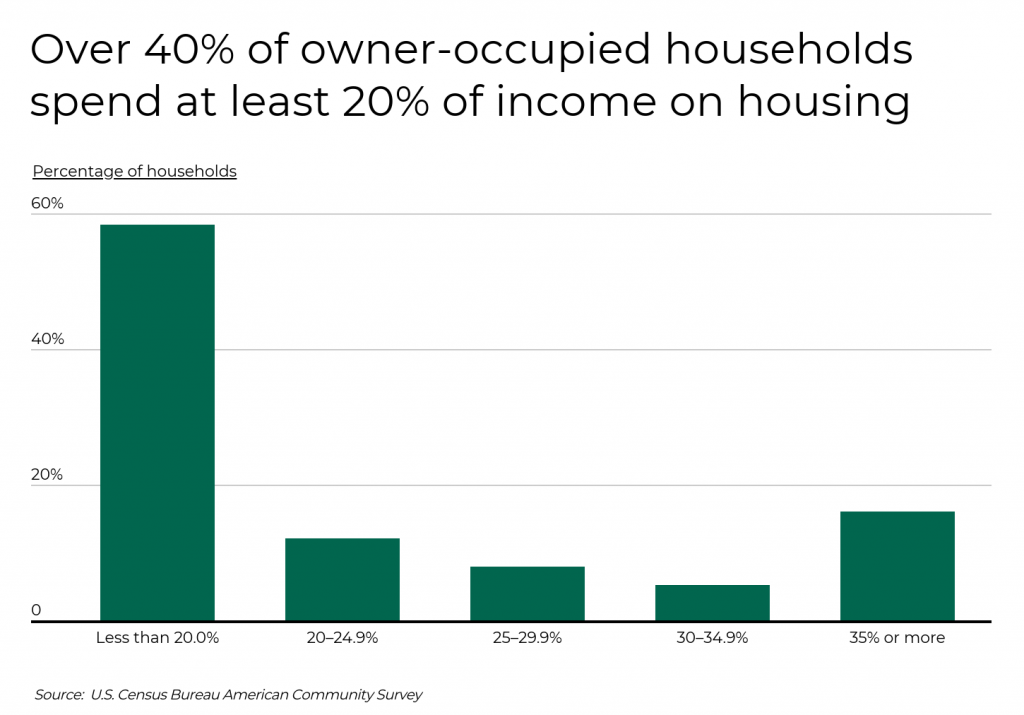 Over 40% of owner occupied households spend at 20% of income on housing